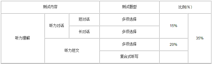 大学英语四级考试内容考哪些