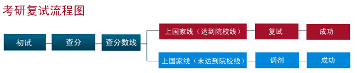 北京文都考研復試協議班流程