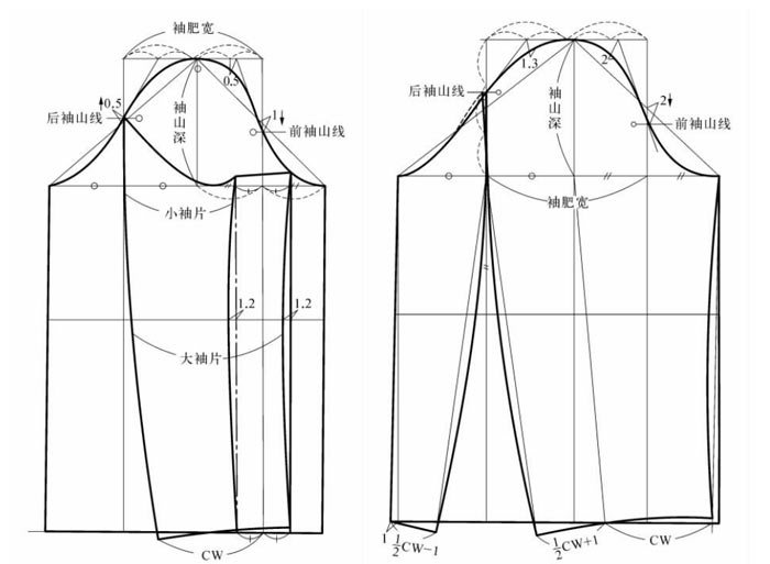 后袖山线为什么有高有低