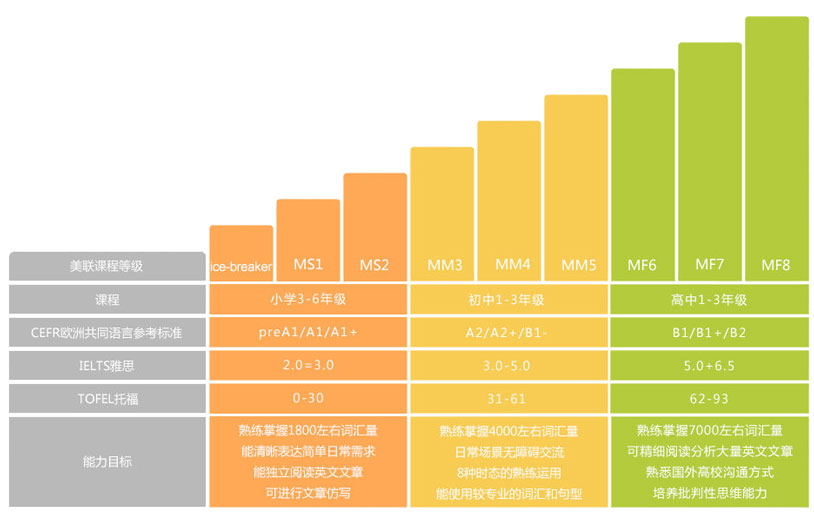 美联青少年英语课程级别
