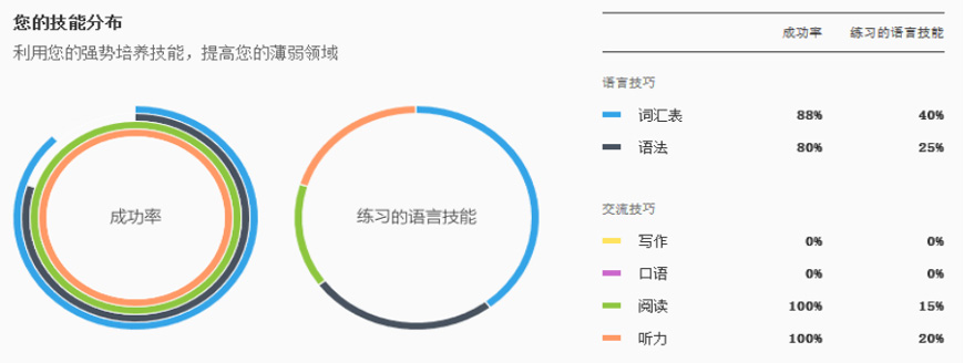 韦博学习评估报告