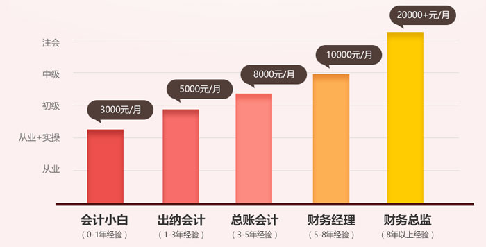 会计职称工资图片 会计职称工资图片