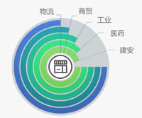 五大行业