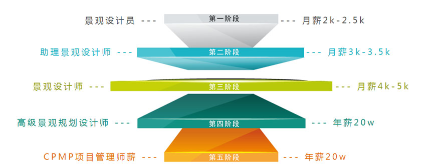 从景观设计员到项目管理师的薪资