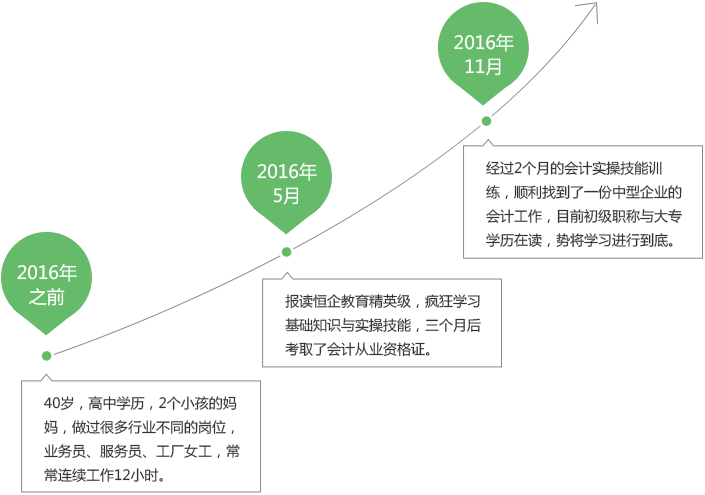 会计零基础学起