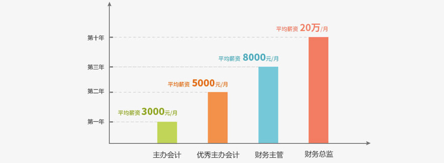 郑州哪里有猎才计划会计课程