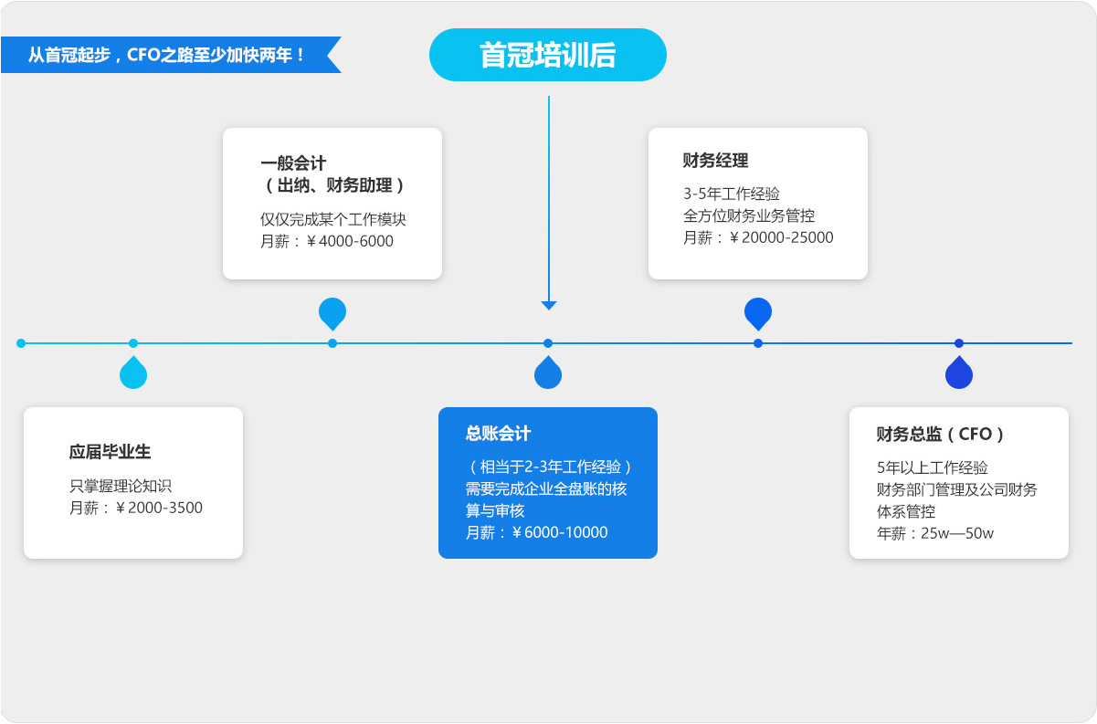 操学习班_广州会计实操学习班-广州首冠教育会