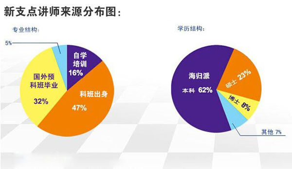 师资团队背景分布图