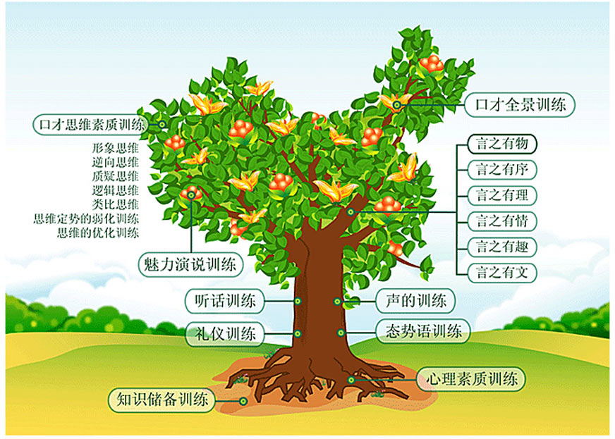 口才树