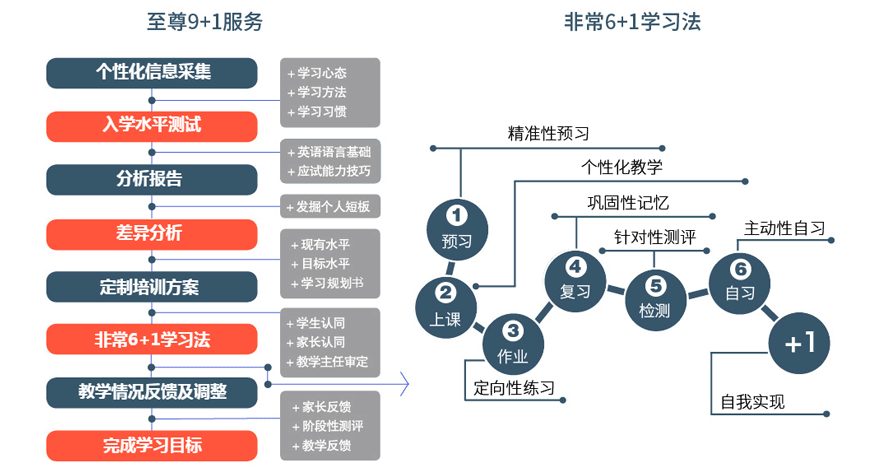 学生知道提升英语听说读写技能的重要性,所以在学习中脚踏实地将听说