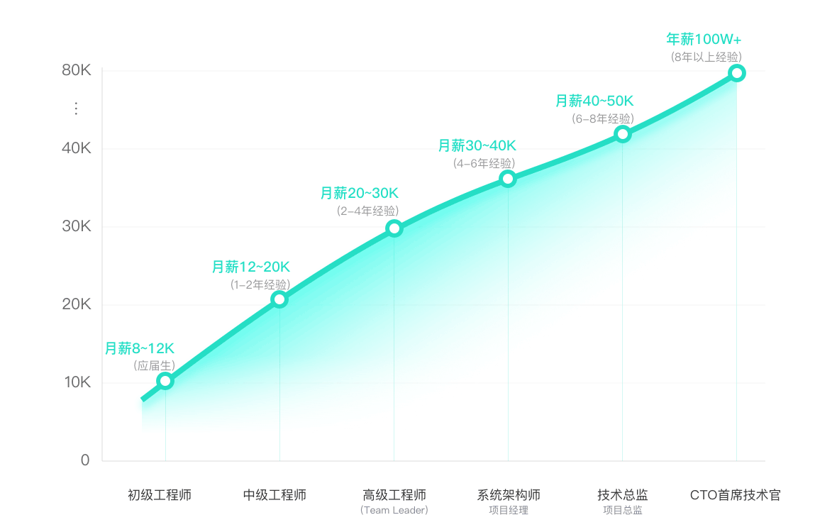 职业发展路线