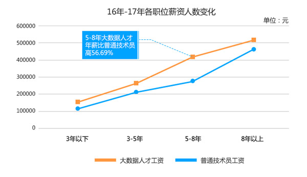 薪资