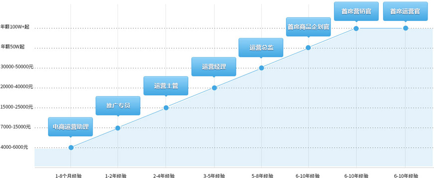 行业高薪已成必然