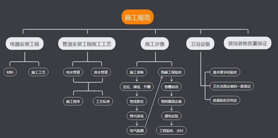 施工规范