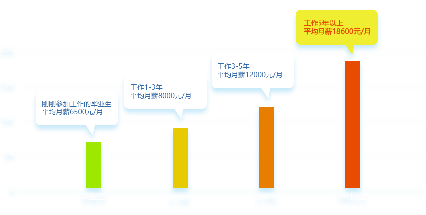BIM人才紧缺