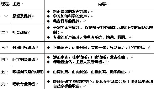 广州科学发声训练学习内容