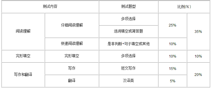 大学英语四级考试内容表2