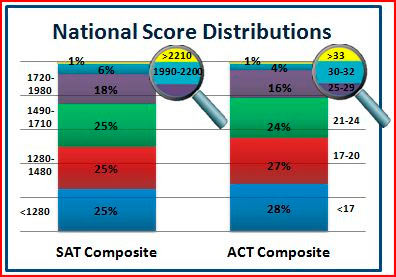 2013年美国本土学生SAT考试学生成绩分布图,美国有多少人拿满分