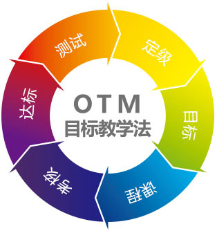 深圳汉普森英语OTM教学法