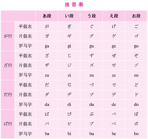 日语五十音图浊音表图片及发音特点解析-勤学培训网