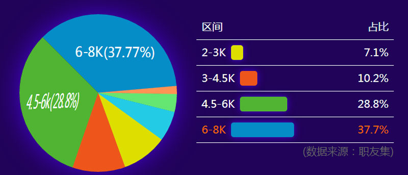 广州电商设计师工资水平