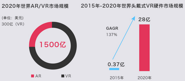 2020年世界AR/VR市场规模