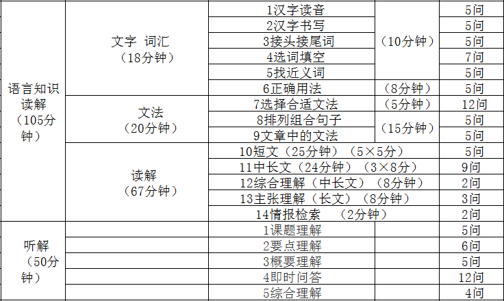 N2日语考试内容和做题时间分配表参考