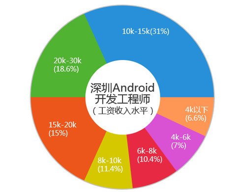 Android深圳工程师薪酬