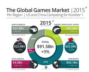 2015年中国成为**游戏市场