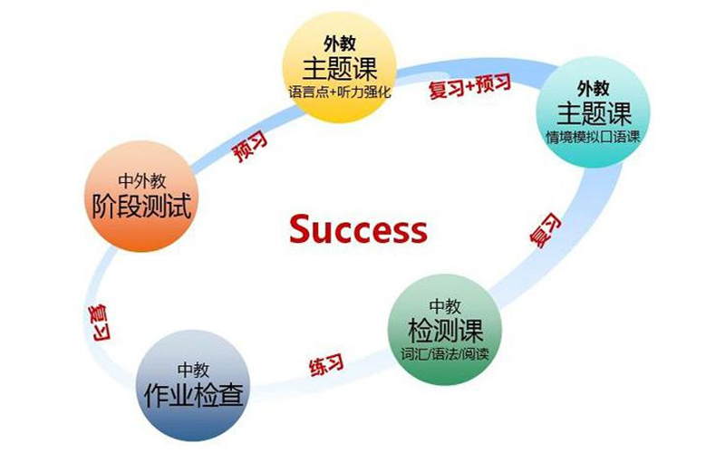 南京小学生英语培训机构--教学流程