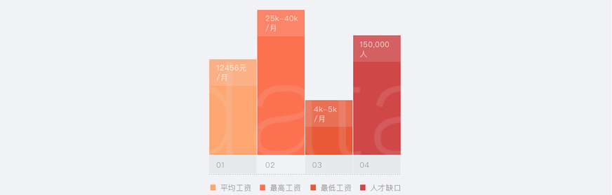 从事UI设计的工资