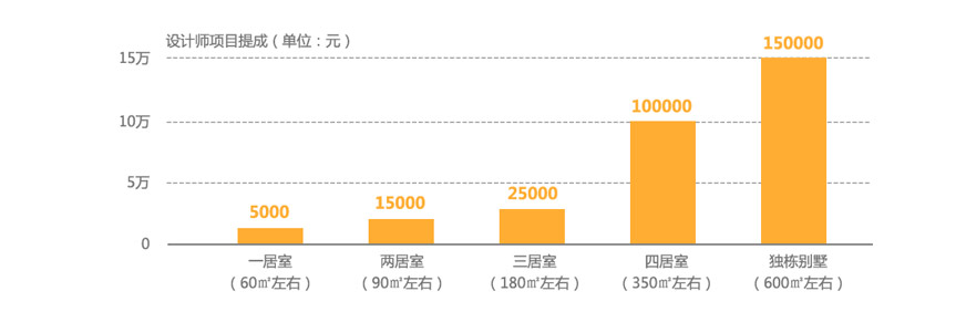 室内设计师工资