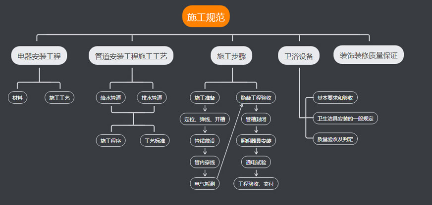 施工规范