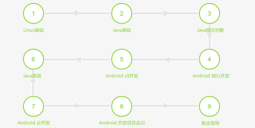 9个阶段系统学习Android开发