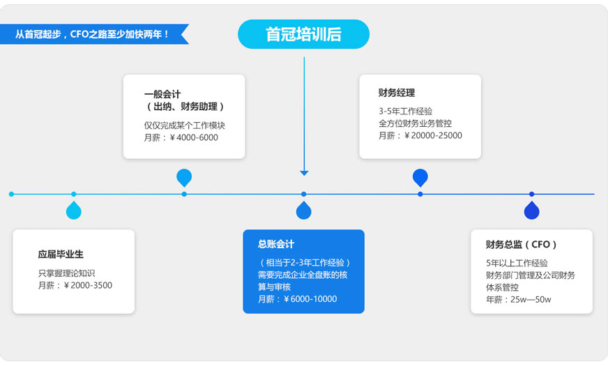 总账会计