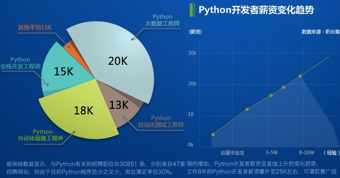 Python开发者工资