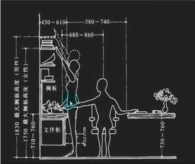 室内设计专业人体工程学