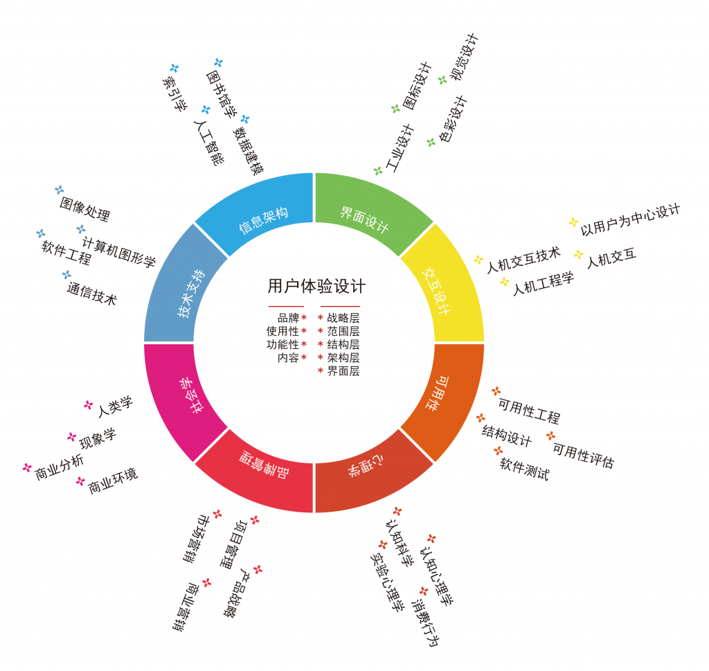 掌握基於ios平臺的各種類型ui設計 按規範流程製作app界面設計