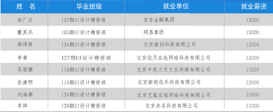 北京天成教育 學員就業(yè)圖片