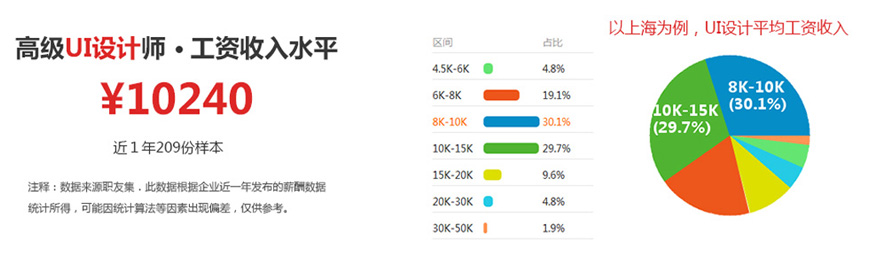  UI设计师，数字时代的高薪职业