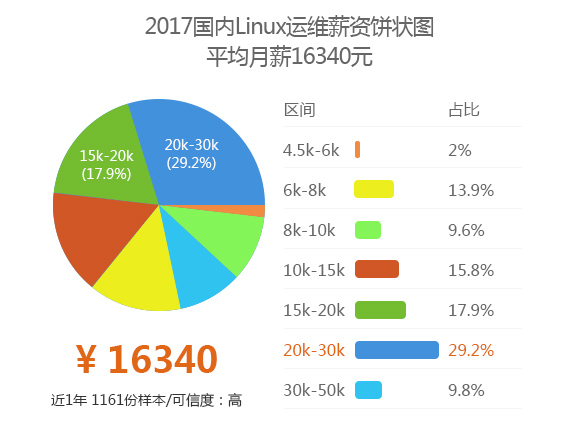 Linux行業前景分析