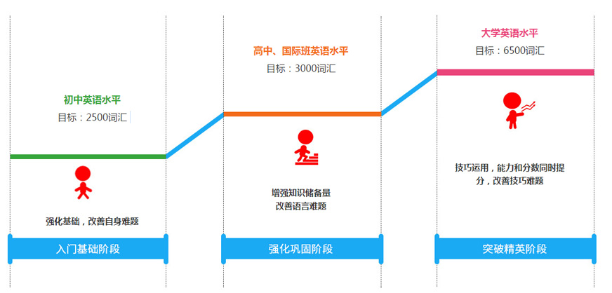 不同的學習階段