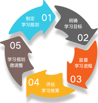 學(xué)習(xí)保障