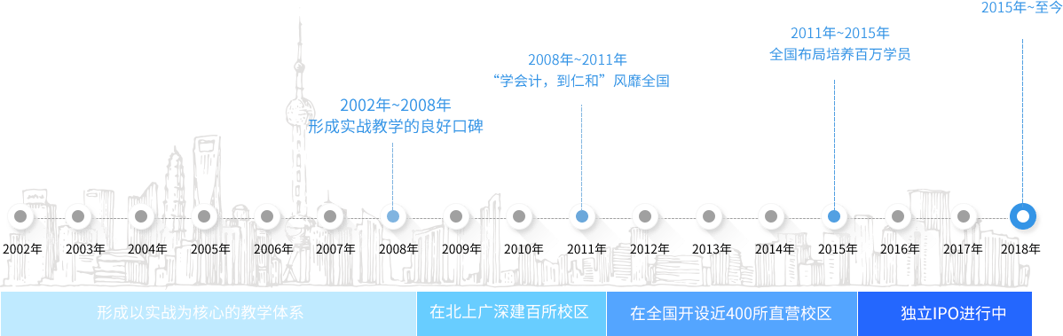 仁和會計教育