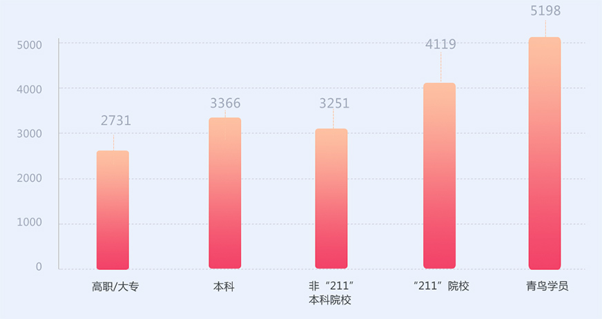 青鸟高薪就业大数据——学员就业薪资