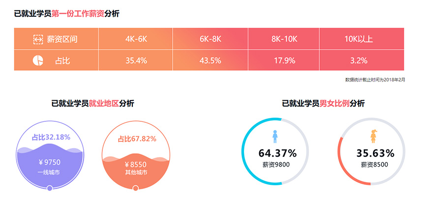 青鸟学员与高职大专、本科、本科分类院校毕业生平均薪酬对比图