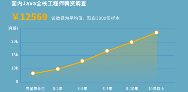薪資調(diào)查