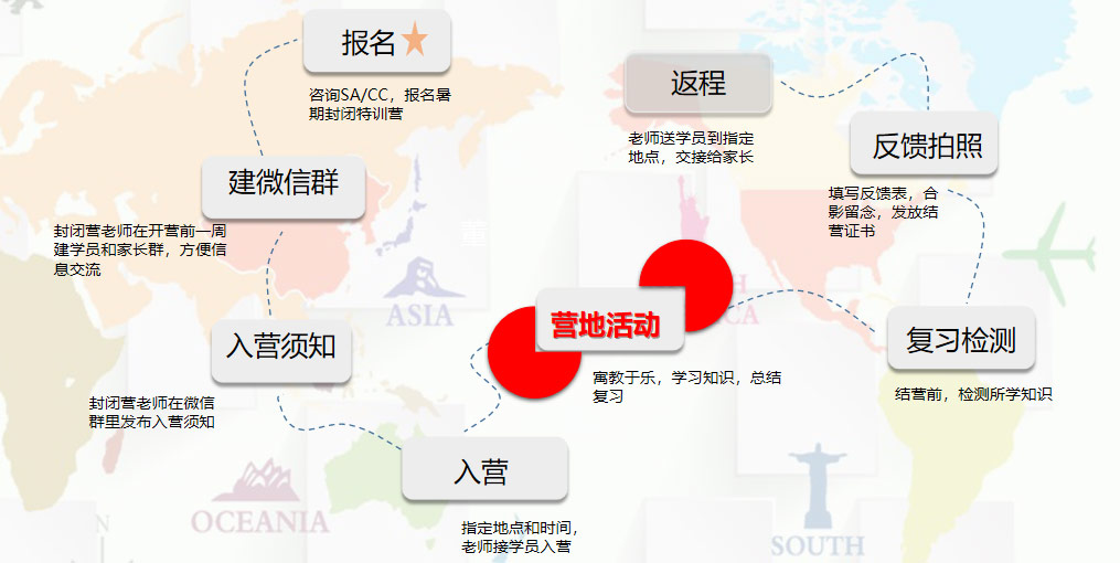 美聯夏令營流程安排
