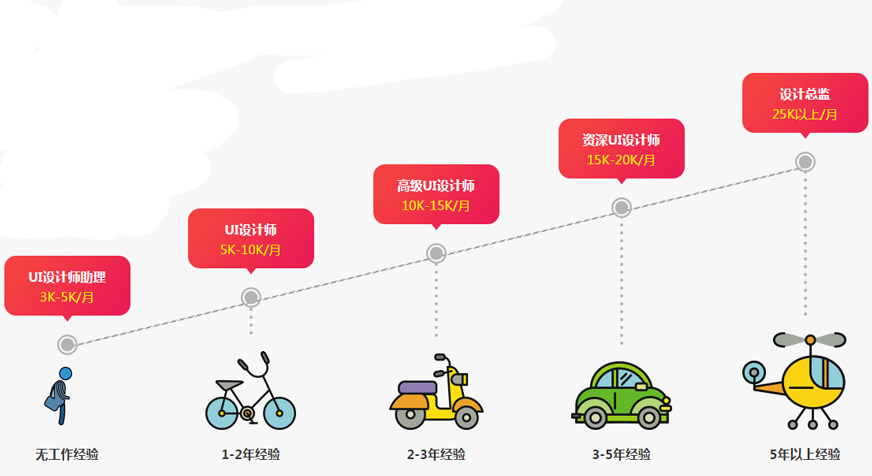 UI設計師工資