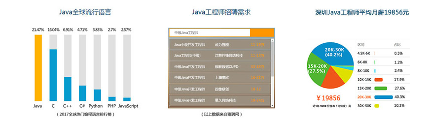 Java工程师信息资料